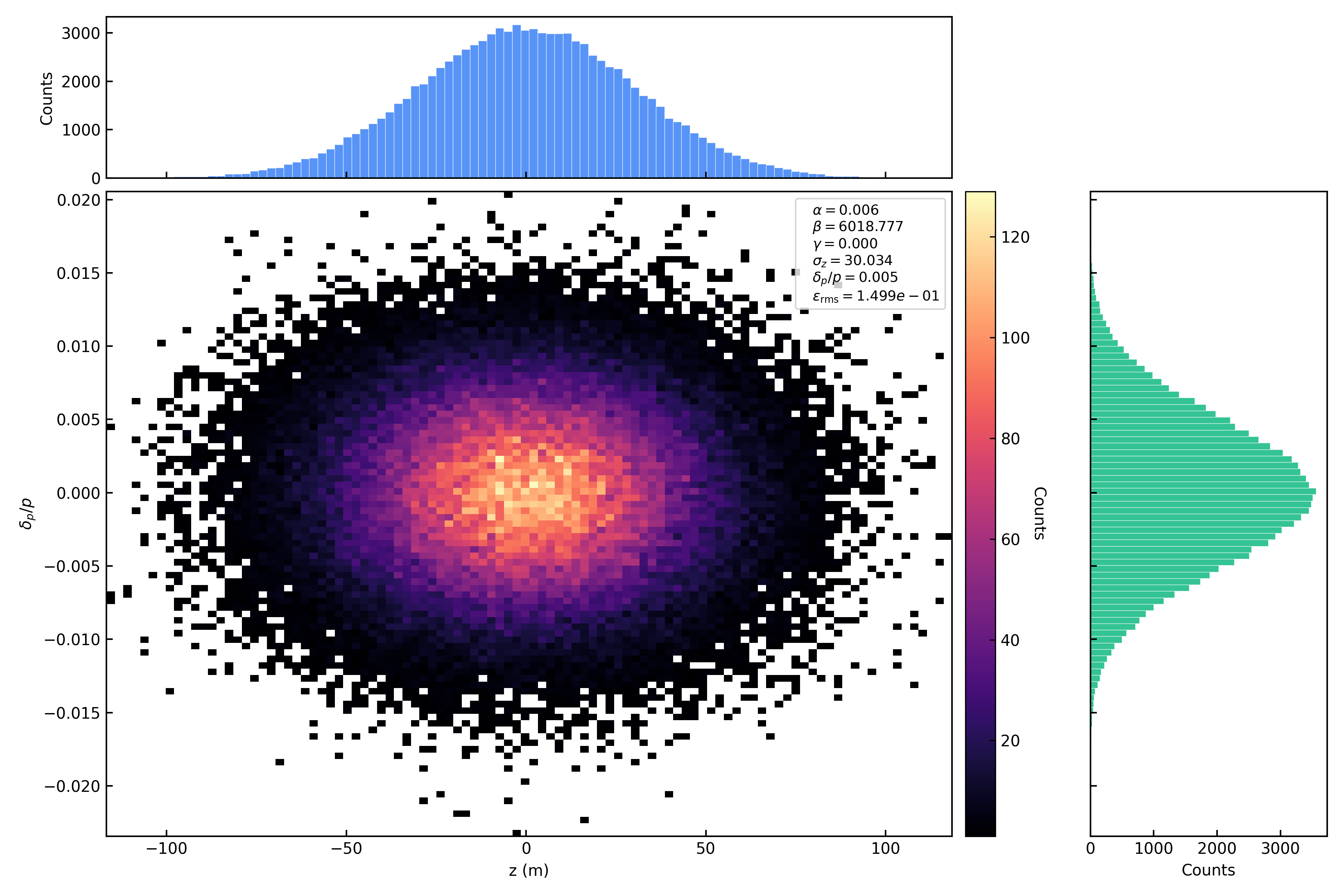Gaussian z-pz