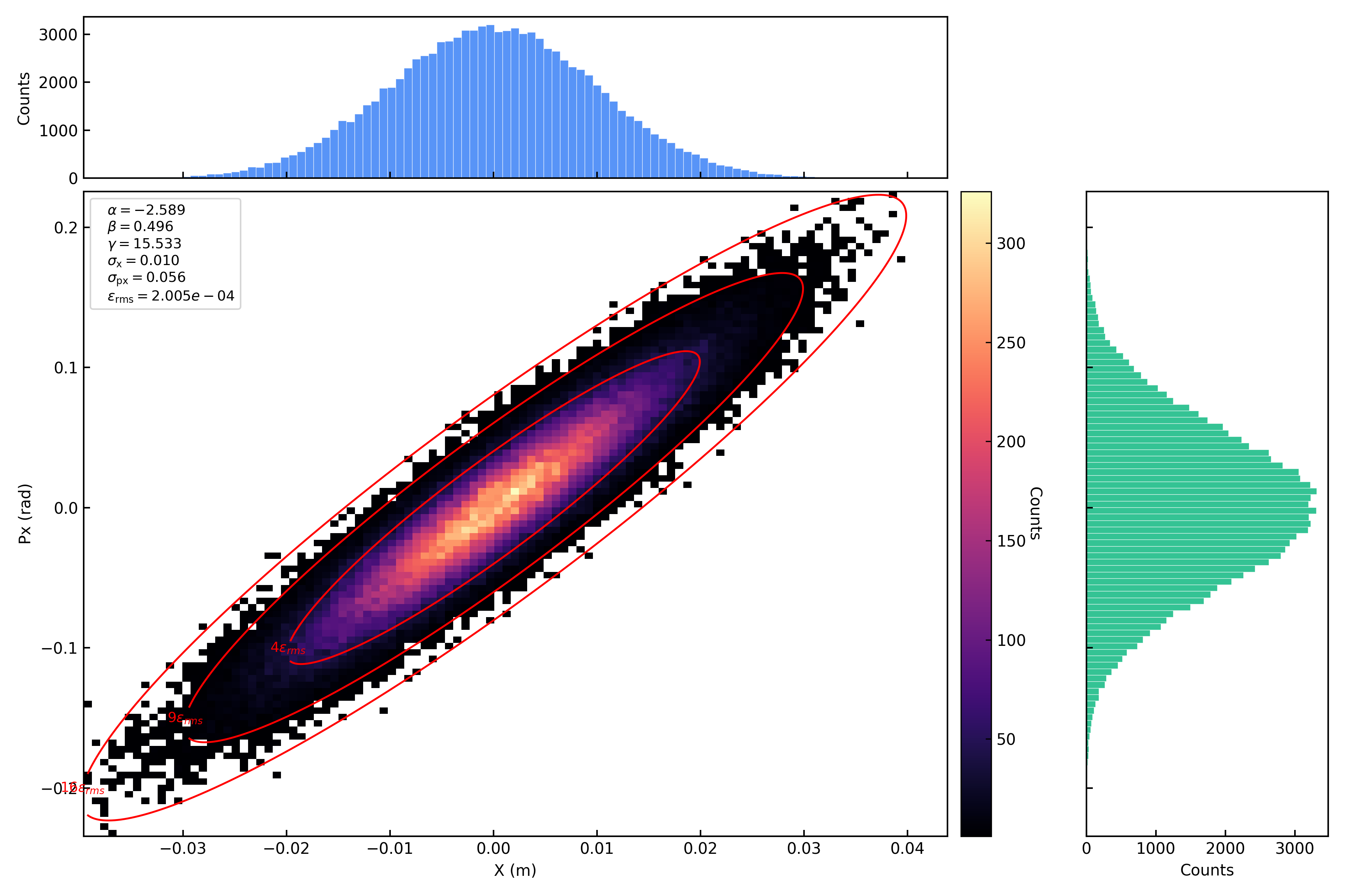 Gaussian x-px