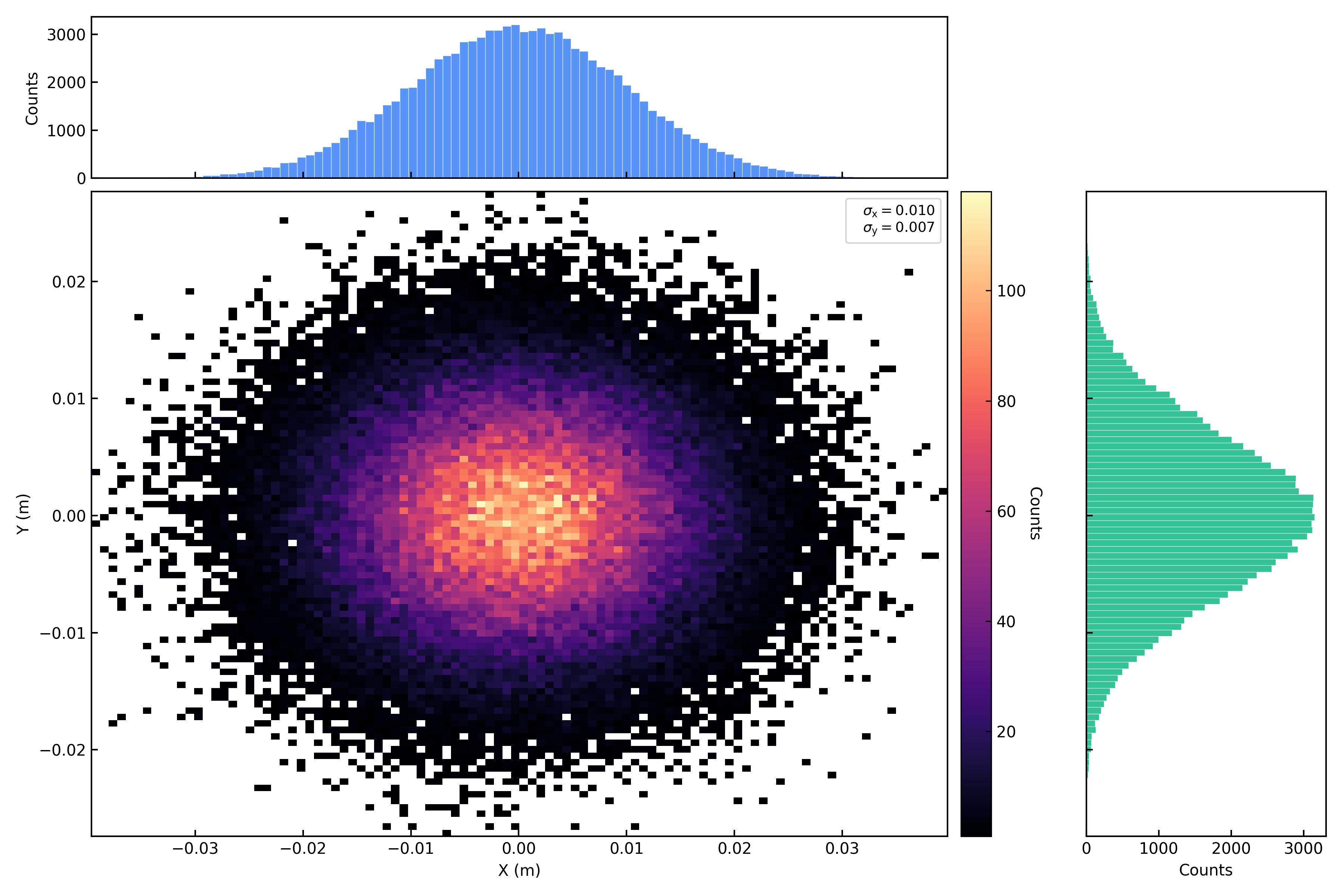 Gaussian x-y