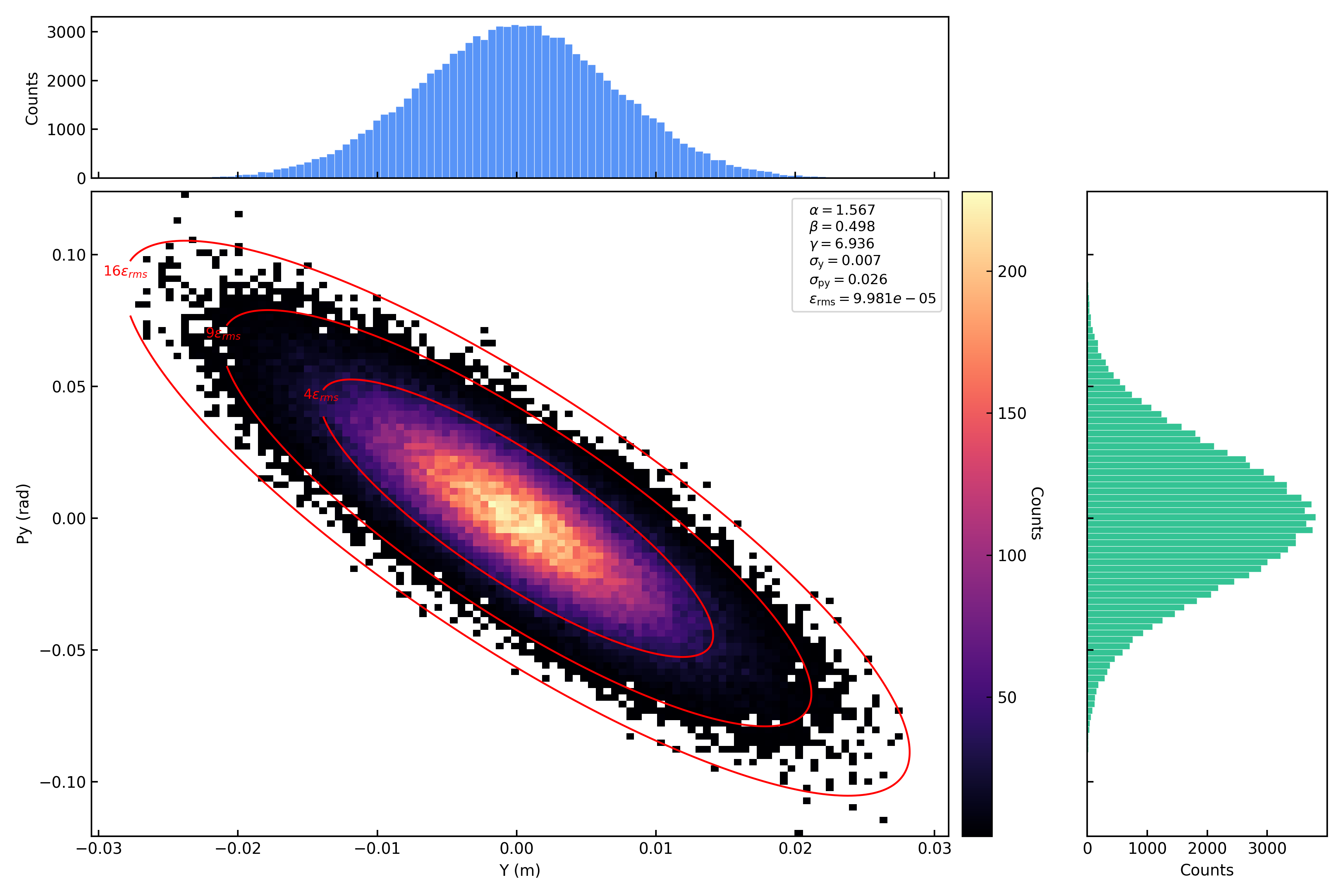 Gaussian y-py