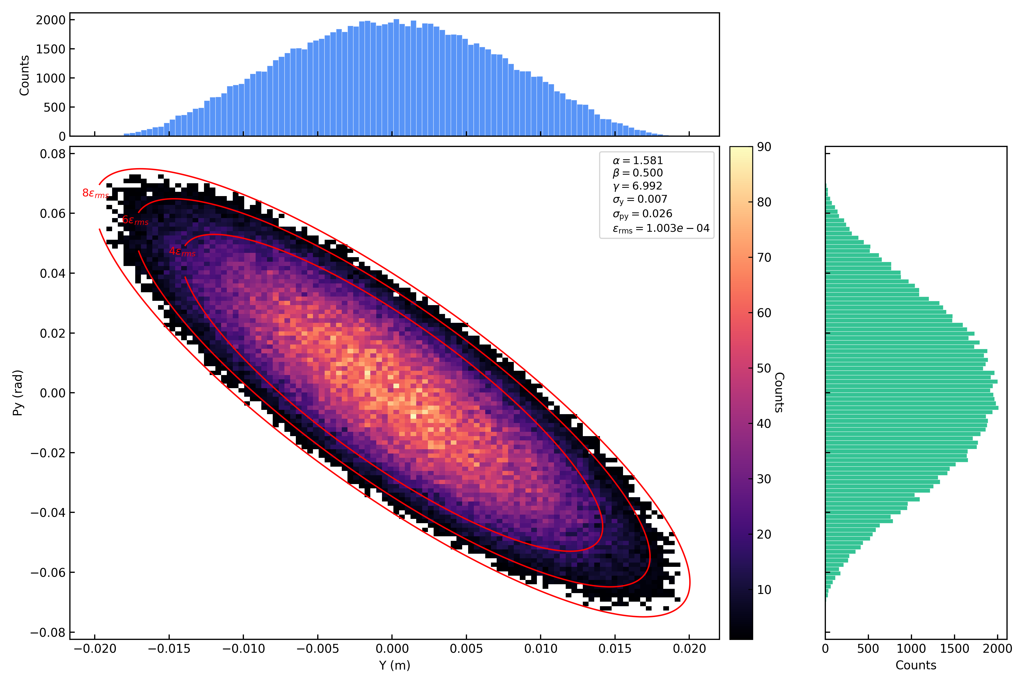 parabolic y-py
